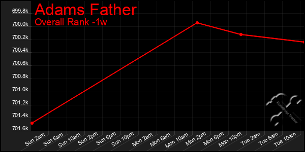 Last 7 Days Graph of Adams Father