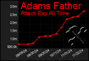 Total Graph of Adams Father