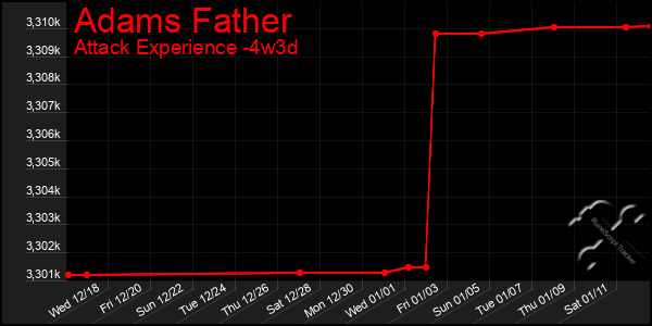 Last 31 Days Graph of Adams Father