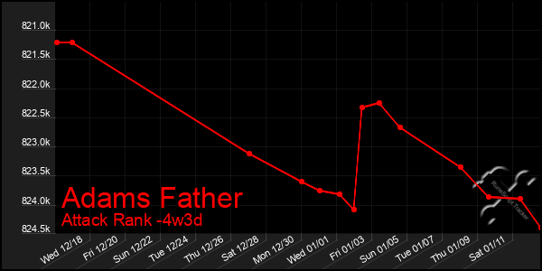 Last 31 Days Graph of Adams Father