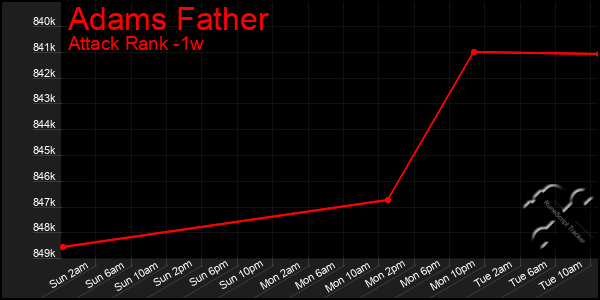 Last 7 Days Graph of Adams Father