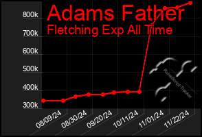 Total Graph of Adams Father