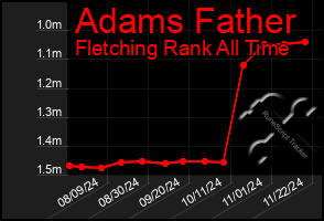 Total Graph of Adams Father