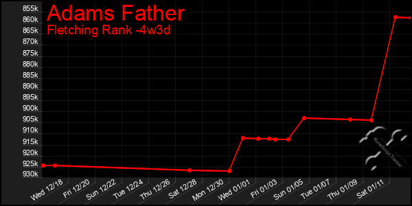 Last 31 Days Graph of Adams Father