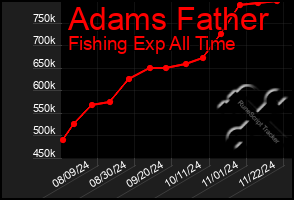 Total Graph of Adams Father