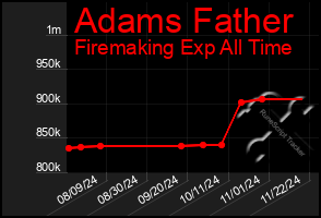 Total Graph of Adams Father