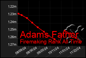 Total Graph of Adams Father