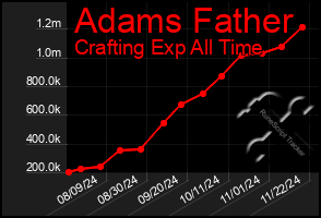 Total Graph of Adams Father