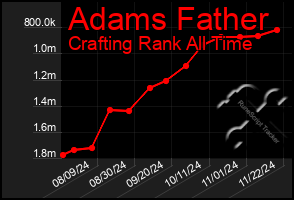 Total Graph of Adams Father