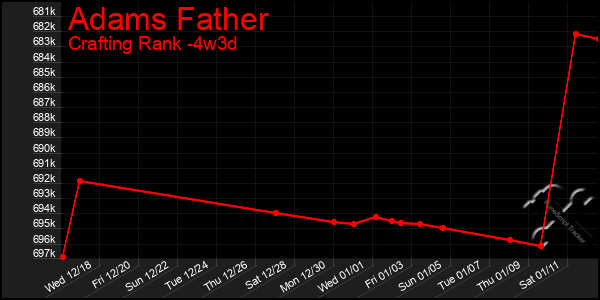 Last 31 Days Graph of Adams Father