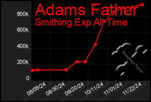 Total Graph of Adams Father