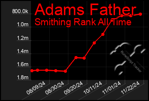 Total Graph of Adams Father