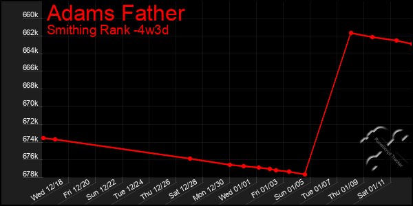 Last 31 Days Graph of Adams Father