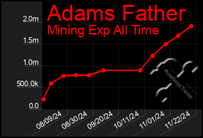 Total Graph of Adams Father