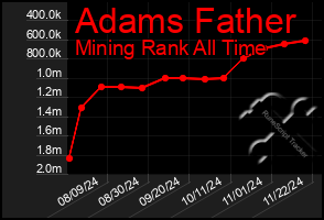 Total Graph of Adams Father