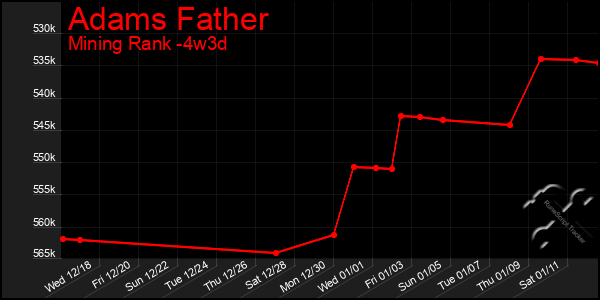 Last 31 Days Graph of Adams Father