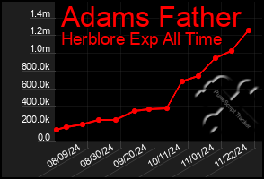 Total Graph of Adams Father