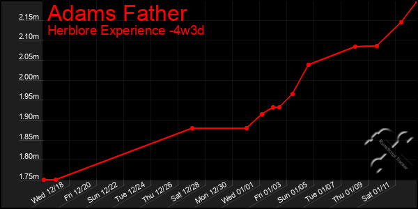 Last 31 Days Graph of Adams Father