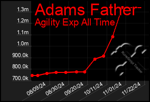 Total Graph of Adams Father