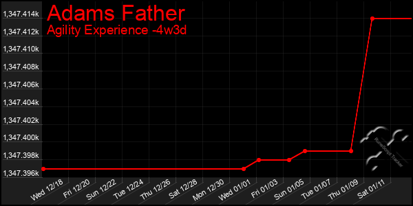 Last 31 Days Graph of Adams Father