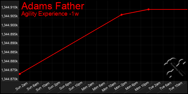 Last 7 Days Graph of Adams Father