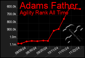 Total Graph of Adams Father