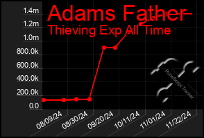 Total Graph of Adams Father