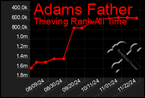 Total Graph of Adams Father