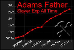 Total Graph of Adams Father