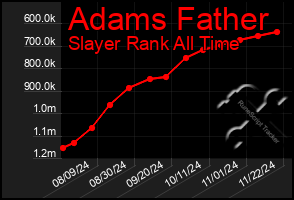 Total Graph of Adams Father