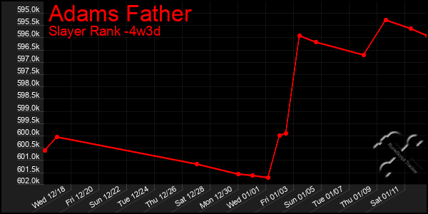 Last 31 Days Graph of Adams Father