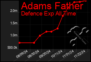 Total Graph of Adams Father