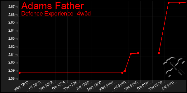 Last 31 Days Graph of Adams Father