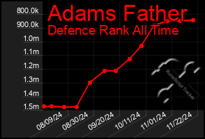 Total Graph of Adams Father