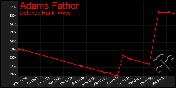 Last 31 Days Graph of Adams Father