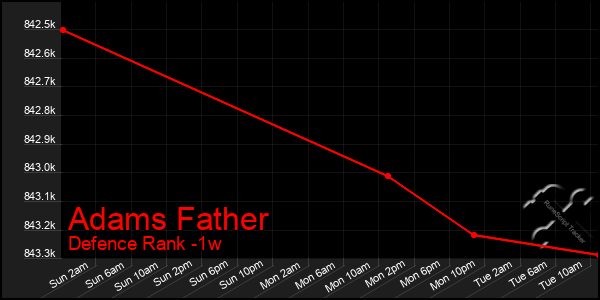 Last 7 Days Graph of Adams Father