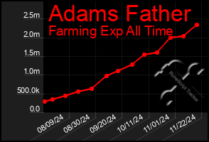 Total Graph of Adams Father