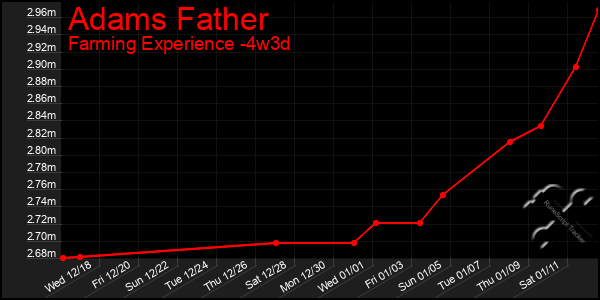 Last 31 Days Graph of Adams Father