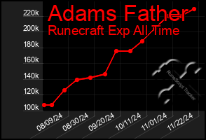 Total Graph of Adams Father