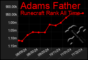 Total Graph of Adams Father