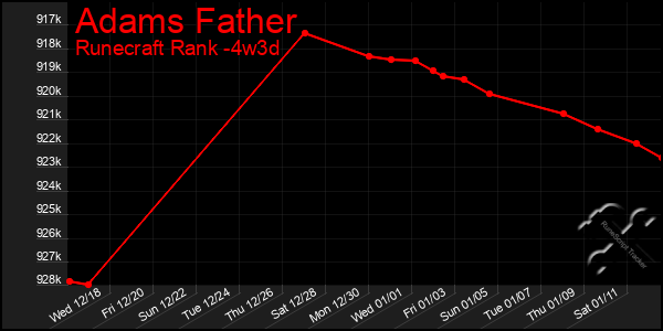 Last 31 Days Graph of Adams Father