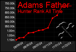 Total Graph of Adams Father