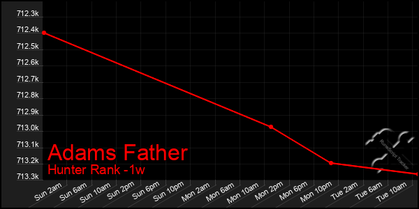 Last 7 Days Graph of Adams Father