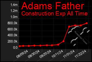 Total Graph of Adams Father