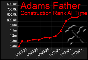 Total Graph of Adams Father