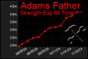 Total Graph of Adams Father