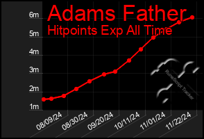 Total Graph of Adams Father