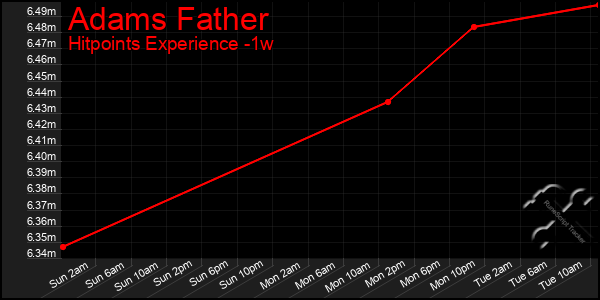 Last 7 Days Graph of Adams Father