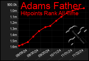 Total Graph of Adams Father