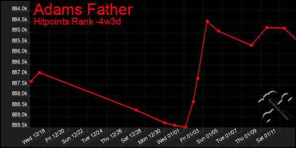 Last 31 Days Graph of Adams Father